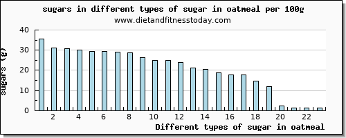 sugar in oatmeal sugars per 100g